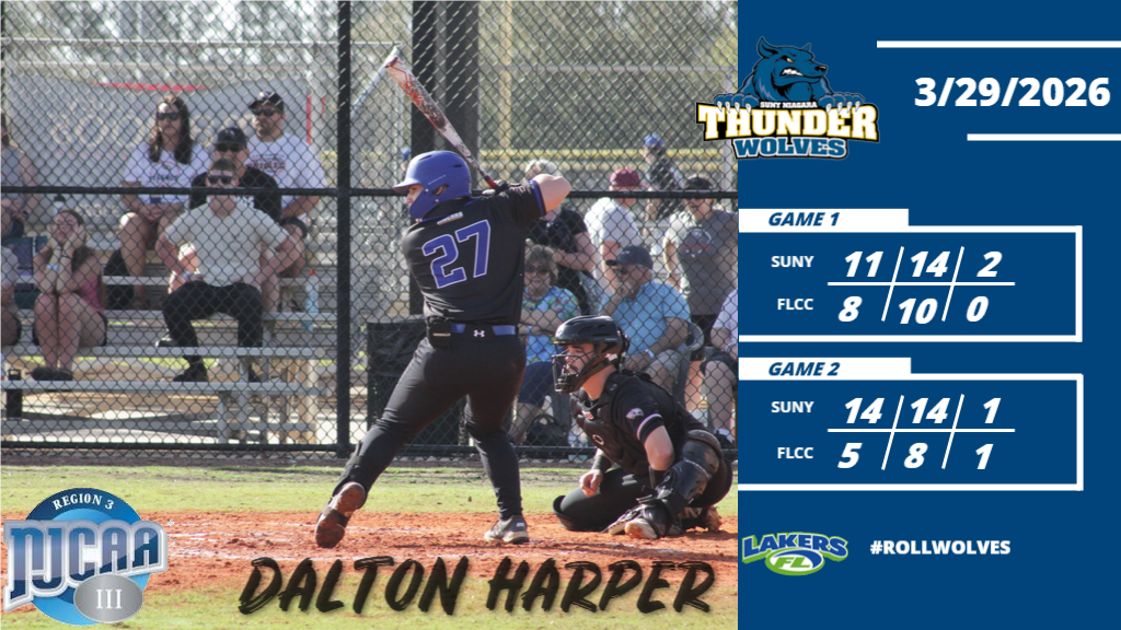Thunderwolves extend win streak to 12 in a row, Harper hits eighth career home run during double bill at Finger Lakes CC Sunday