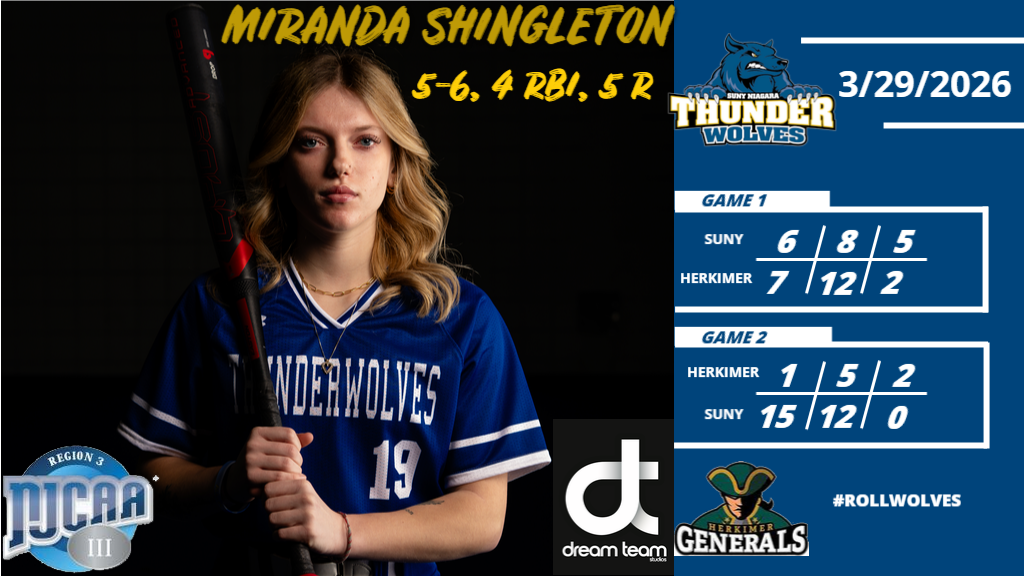 Thunderwolves split with Herkimer CC in Region III doubleheader Sunday, have won three of last four