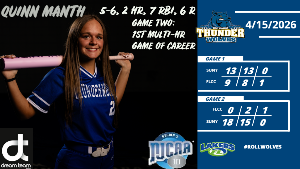 Manth records first multi-home run game of career as Thunderwolves sweep Lakers Wednesday in Canandaigua